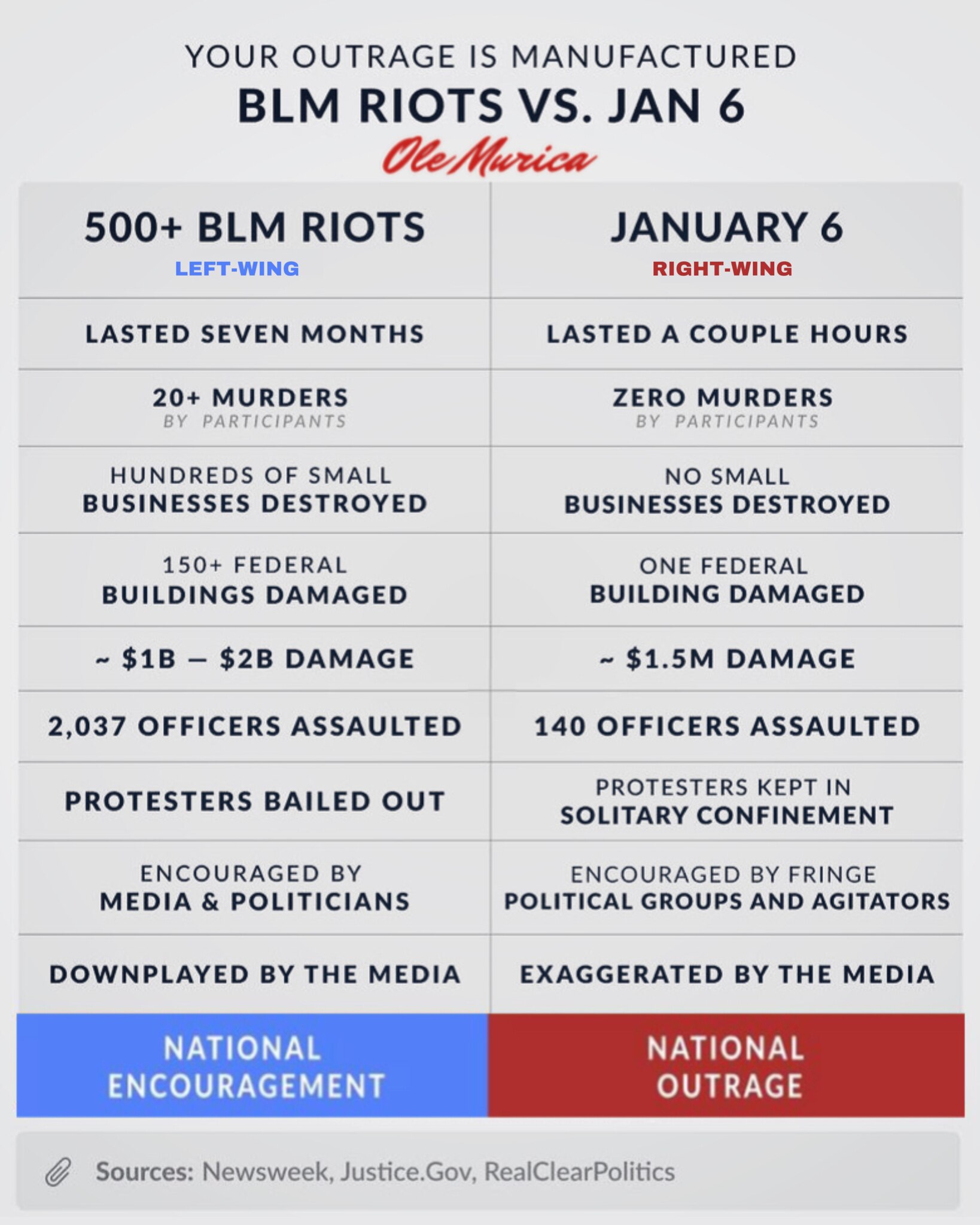 Stop paying attention to the Media’s Words and start paying attention to the FACTS.

Facts are the 500+ BLM Riots that occurred are FAR WORSE than the #January6th Protest.

Millions of Patriots would have never went to DC to Protest if we just had a Fair and Free Election.