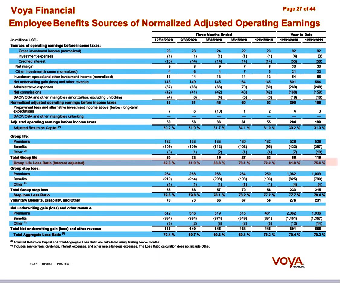 $VOYA 
More of the same - VOYA group  sequentially increased life loss ratio to 97.5 4q vs 75.6 in 2...