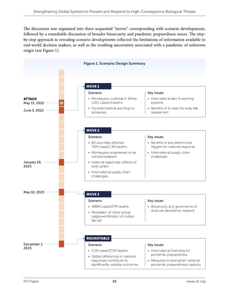 This is a Monkeypox war game document from the NTI which was created in March 2021 that predicted a Monkeypox pandemic starting May 15th, 2022 (5 days ago)