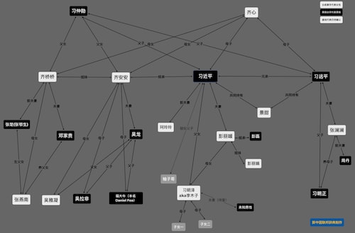 习近平家族图谱
涉及人名：

习仲勋  齐心

齐桥桥 齐安安 习近平 习远平

彭丽媛 彭丽娟 彭磊 张澜澜 周丹 邓家贵 张楚(张鄂生)  吴龙 景甜

习明泽aka李木子 习明正 张燕南 吴雅凝...