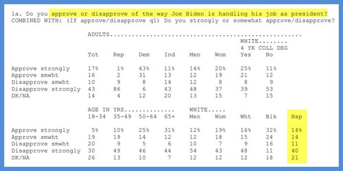 Biden might need to play "Despacito" again from his mobile phone.

Hispanic approval only 28% (low...