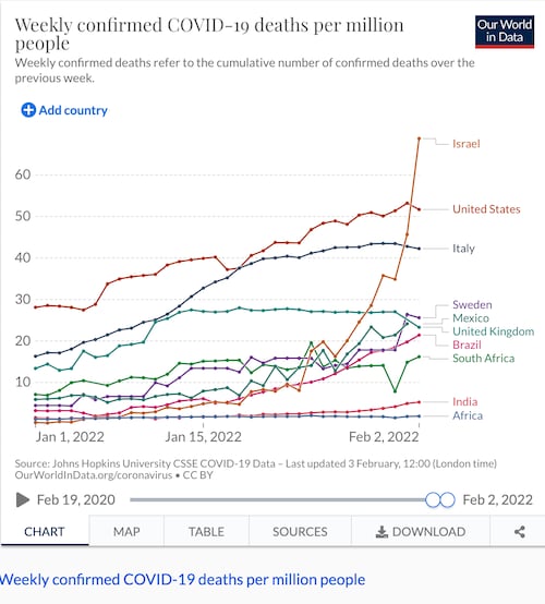 Let's get a high level picture of what is gong on. 
Here is rolling average of deaths per million ov...