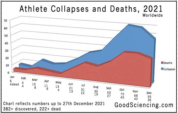 千万不要打疫苗！年轻健康运动员在运动时发生心脏骤停或死亡是很不正常的！而这些都是在打完CCP 病毒不久发生的！405名运动员心脏骤停！237人死亡！