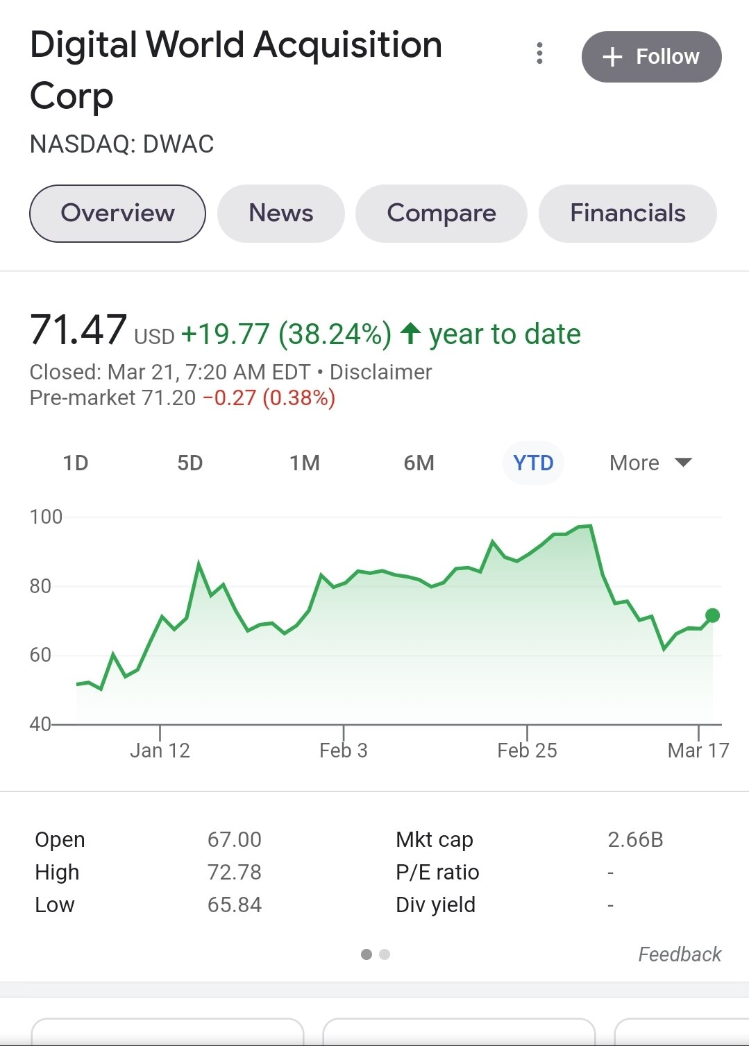 Here's the stock chart of DWAC, The holding company for Truth Social.

Looks like they've taken a hit since the choppy launch. Part of that is also the war effect. Looks to be rallying now!