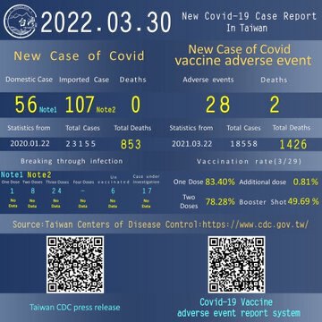 截止2022年3月30日台灣地區

新冠病毒案例與接種疫苗不良事件統計通報！

#台灣 #新冠病毒 #疫苗