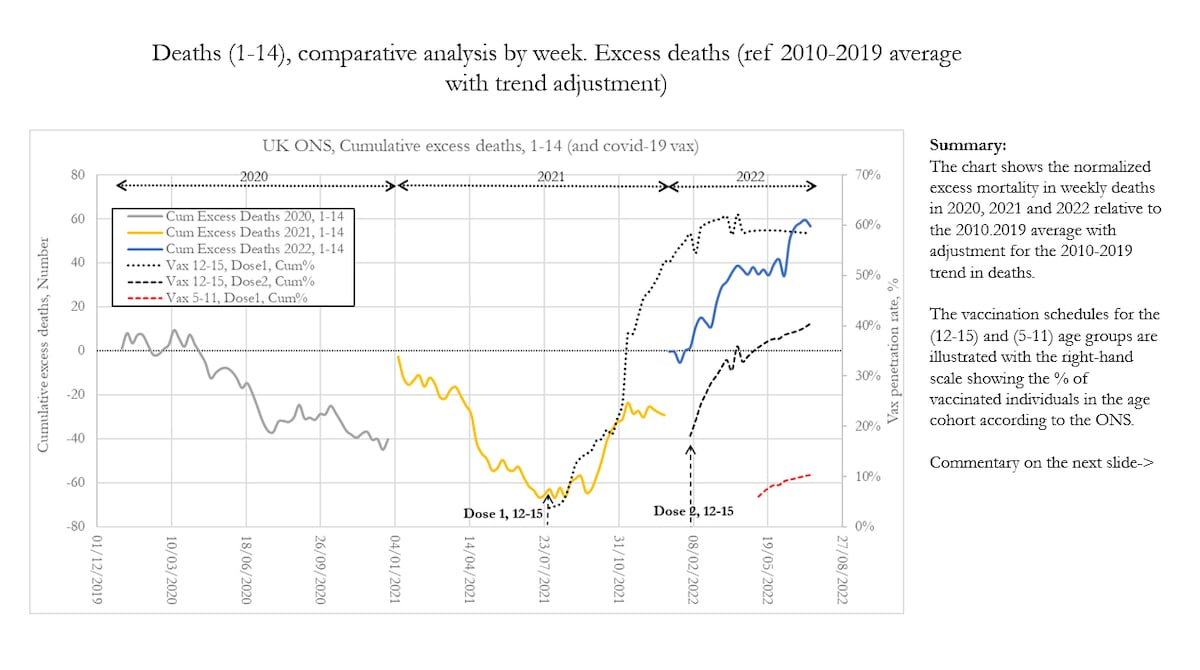 🚨🚨UK ONS Excess Deaths for ages 1-14 and bio weapon inoculation uptake timeline. Notice that prior...