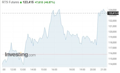 JUST IN - Russian stock futures rise 6.5% after Biden's remarks on US sanctions.