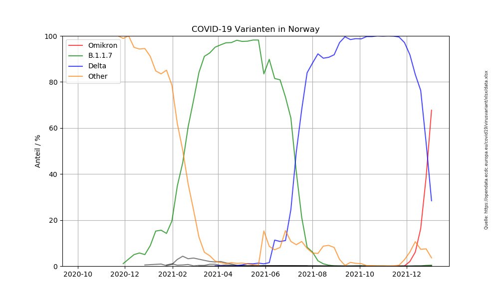 #Lauterbach faselt von rasend schneller Ausbreitung der #Omikron-#Variante. Offensichtlich gibt es k...