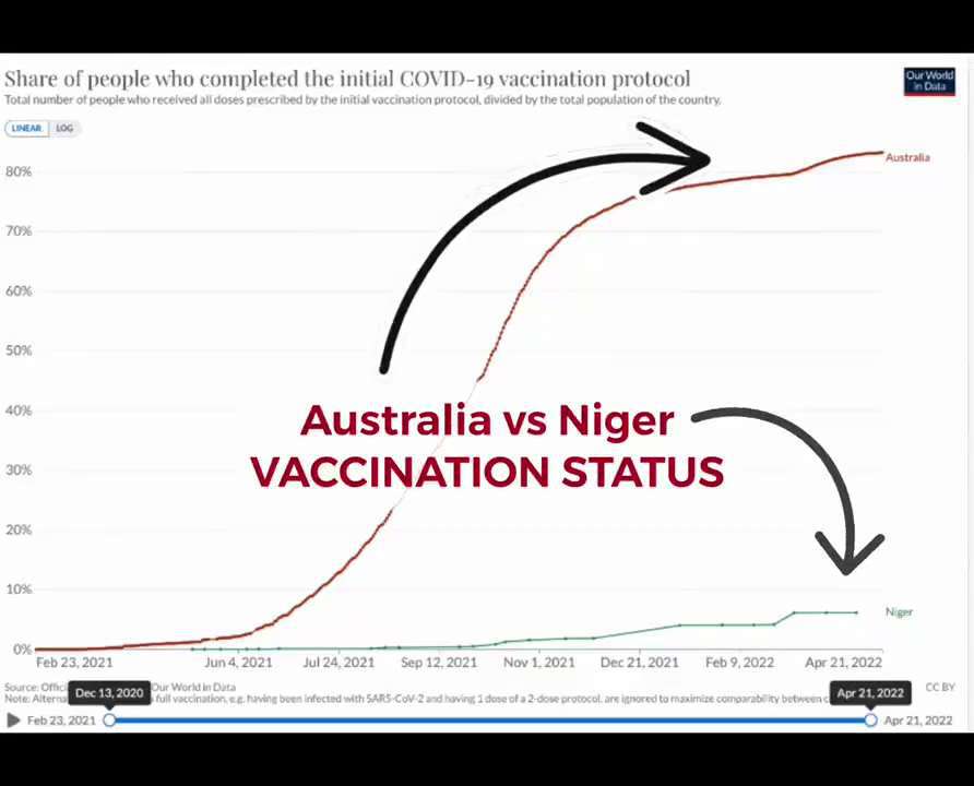 🇦🇺 Vs 🇳🇪 

Both approx 25 million population. 

🇦🇺 95% double vaxxed 

🇳🇪 around 8% double v...