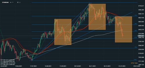 What do you think about #Ethereum at 2750 next week? Overbalance method has been used. #cryptocurren...