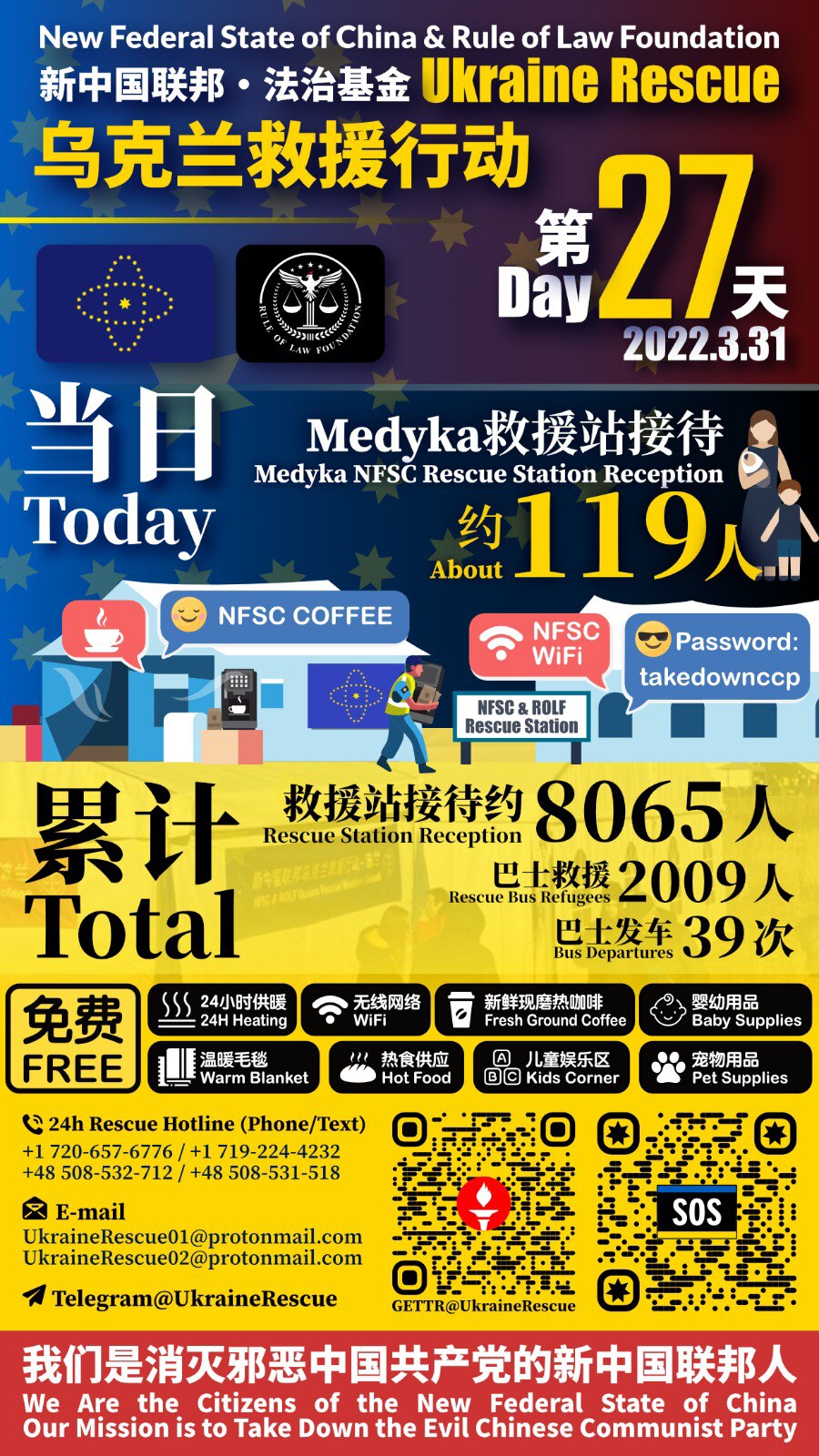 新中国联邦·法治基金——乌克兰救援行动报告

2022年3月31日第27天当日救援统计：
Medyka救援站接待：约119人

累计救援总计：
Medyka救援站接待：约8065人
巴士救援难民：2009人
巴士发车：39次

New Federal State of China & Rule of Law Foundation - Ukraine Rescue Operation Report 

Day 27 - Date: March 31, 2022 :
Medyka Rescue Station Reception: about 119 people

Total：
Medyka Rescue Station Reception: about 8065 people
Refugees Rescued by Bus: 2009 people
Bus Departures: 39 times

#UkraineHelp #UkraineHotline #UkraineEvac #NFSCRescue #UkraineRescue #ROLFRescue