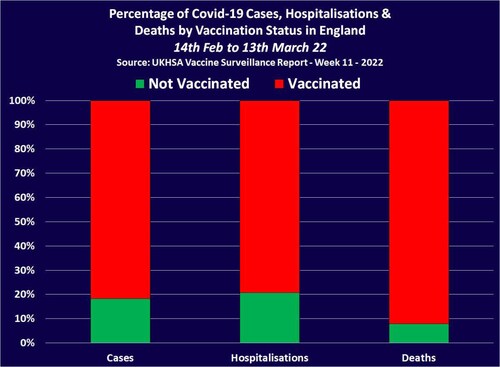 红色是接种疫苗的死亡人数比例！！！！英国