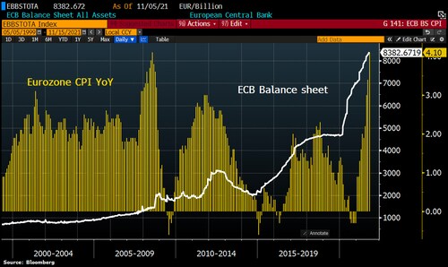 RT @Schuldensuehner: Deutsche Bank boss calls on #ECB to tighten monetary policy as inflation surges...