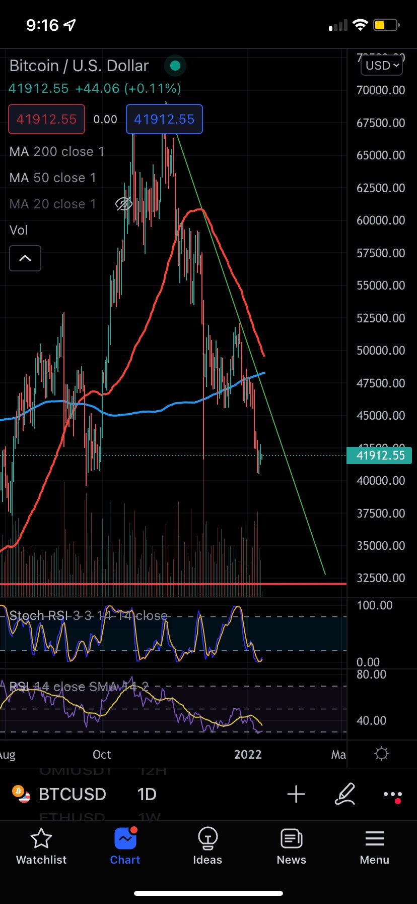 Will we dip to 32K? 👇🏻