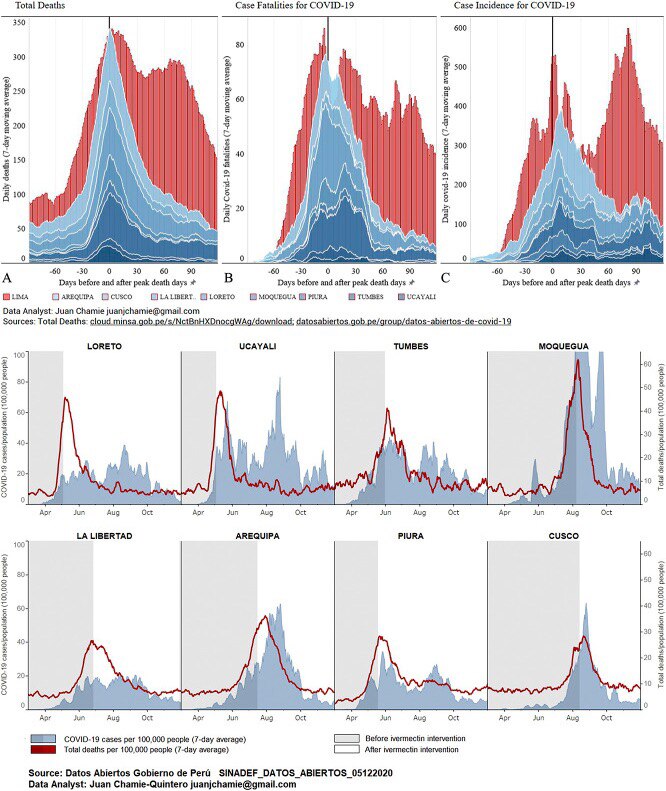 コロナ治療にイベルメクチンを使用した各国の結果をまとめた

画像1枚目、「ペルー」のデータ
（上段、死亡者数のみの推移）
青＝使用した8州
赤＝使用しなかったリマ州
使用した8州は死亡者が減っている
...