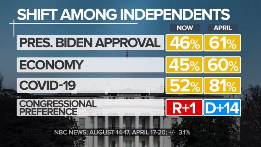 Independents RUNNING from weak Dems.