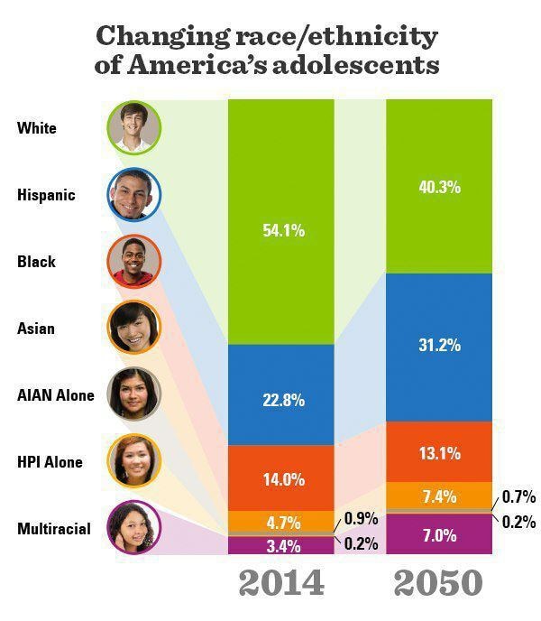 #whitereplacement.  It is happening.  Not in the distant future. In your lifetime.  #massimmigration...