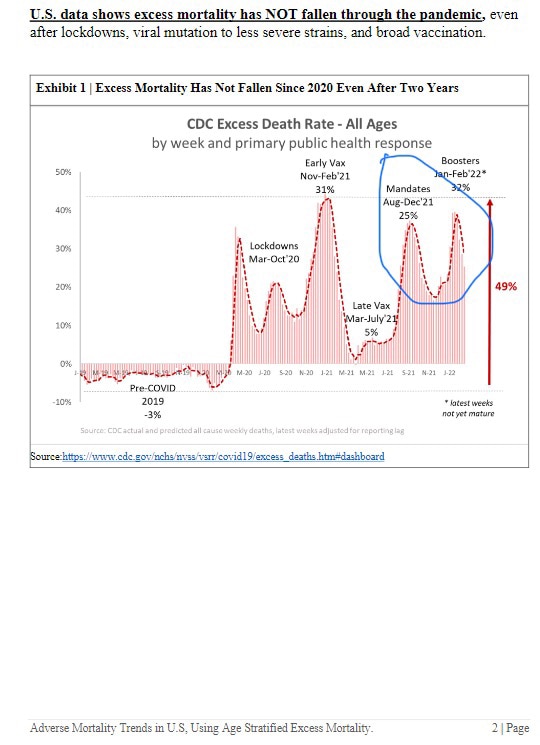 Why did mortality rise after we did all the recommendations of Fauci, CDC & “Miracle Vaccines?” Wait...