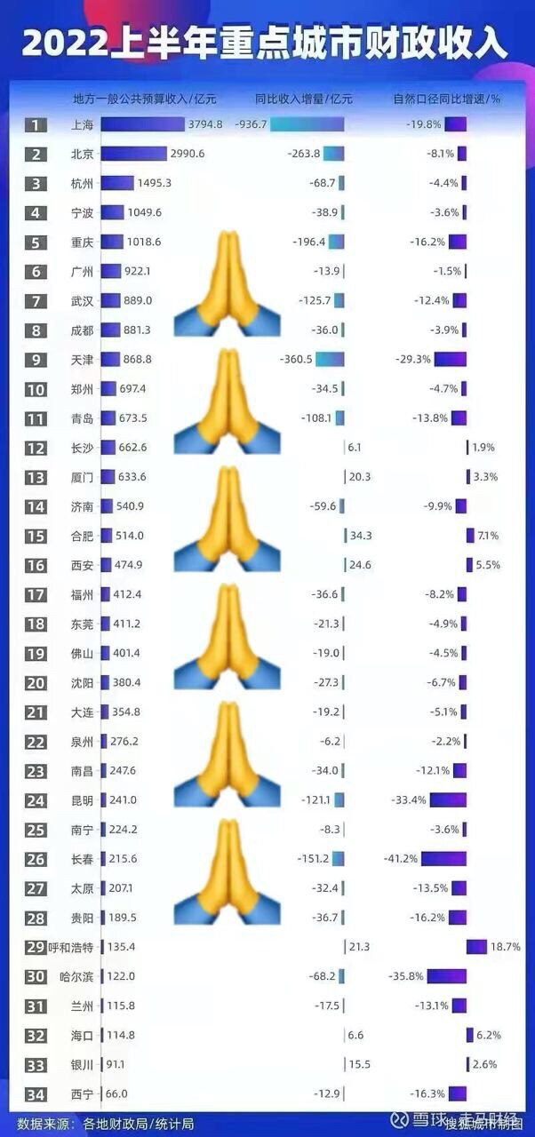 中共国2022年上半年重点城市财政收入同比去年几乎全线下跌，长春跌幅最大，达到41.2% #经济危机 