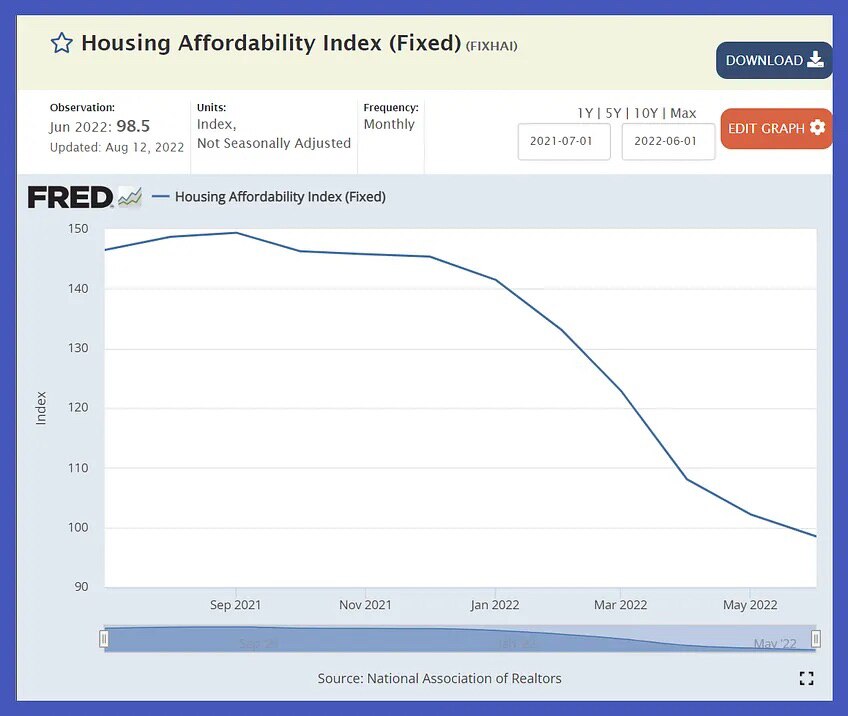 Housing Affordability during the last year, under Biden.

Natl Assoc of Realtors data.

My article o...
