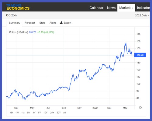 Lots of Inflation numbers out today. 

This chart shows the soaring price of Cotton. Since Biden t...