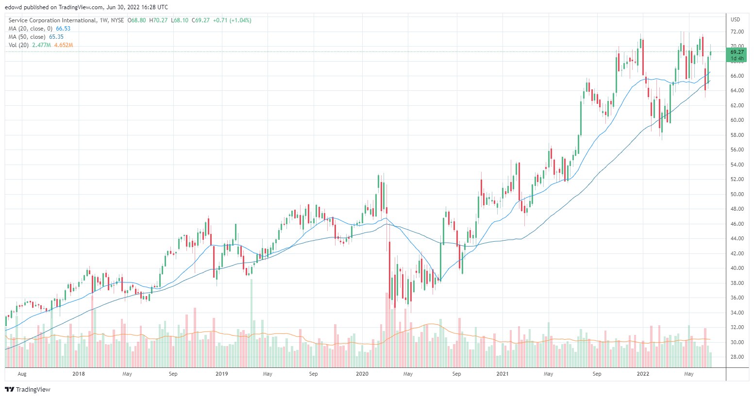 It’s June 2022 and Funeral home stock SCI is near all time highs and relative to $SPX has been a hom...