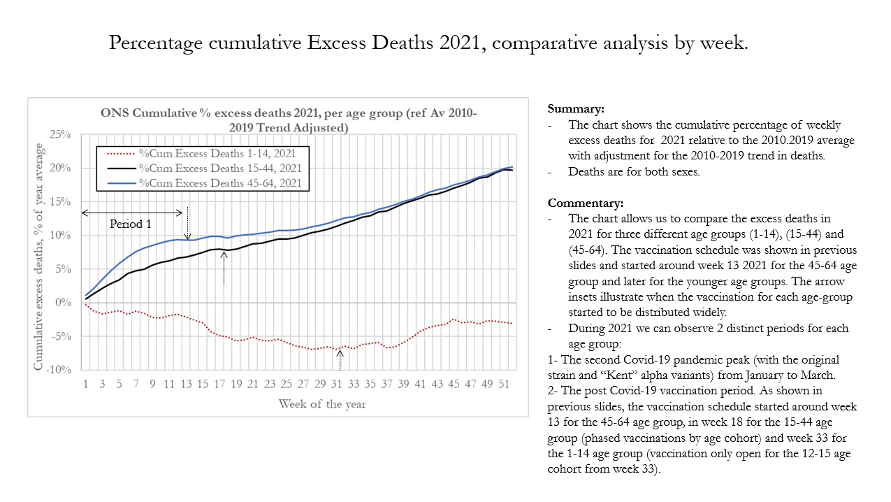 🚨🚨Weekly UK ONS cumulative excess death data for 2021 (Chart left) & 2022 (Chart right) broken down by age. Arrows represent ramp of vaccine program for first 2 age groups in chart on left. Arrow for 1-14 is start of vaccine roll out and ramps later.  

Bottom line the 1-14 age group is experiencing declining mortality as Covid is negligible for this group but slope begins to rise with vaccine introduction. 

Chart 2 on right is trend in 2022…and it’s not good folks.