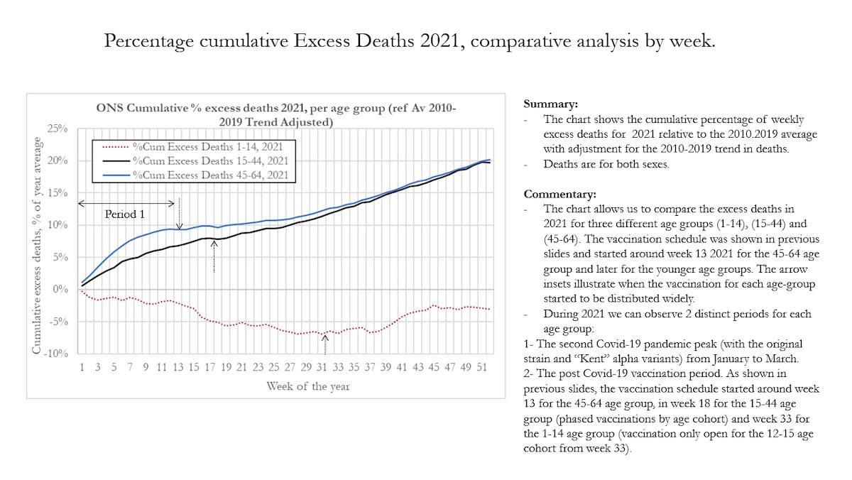 🚨🚨Weekly UK ONS cumulative excess death data for 2021 (Chart left) & 2022 (Chart right) broken dow...