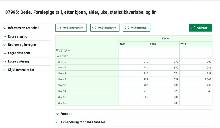 The average weekly mortality rate in Norway increased by 15-20% in the last weeks of 2021.

First time ever more than 1000 deaths in a week. (Week 49)

Thi