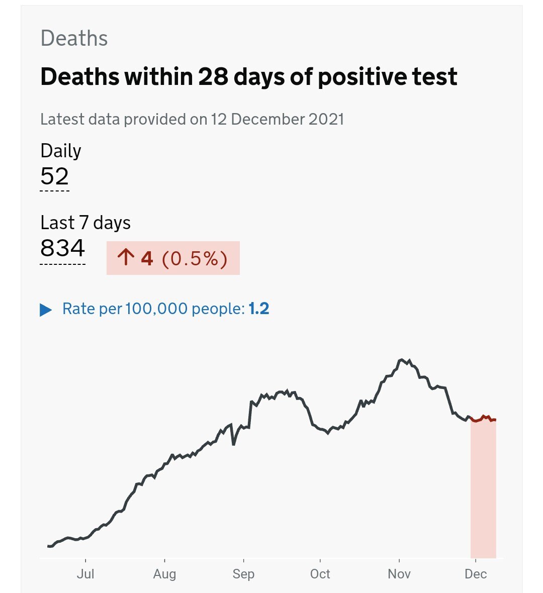 Well, panic is understandable, given that deaths are declining.