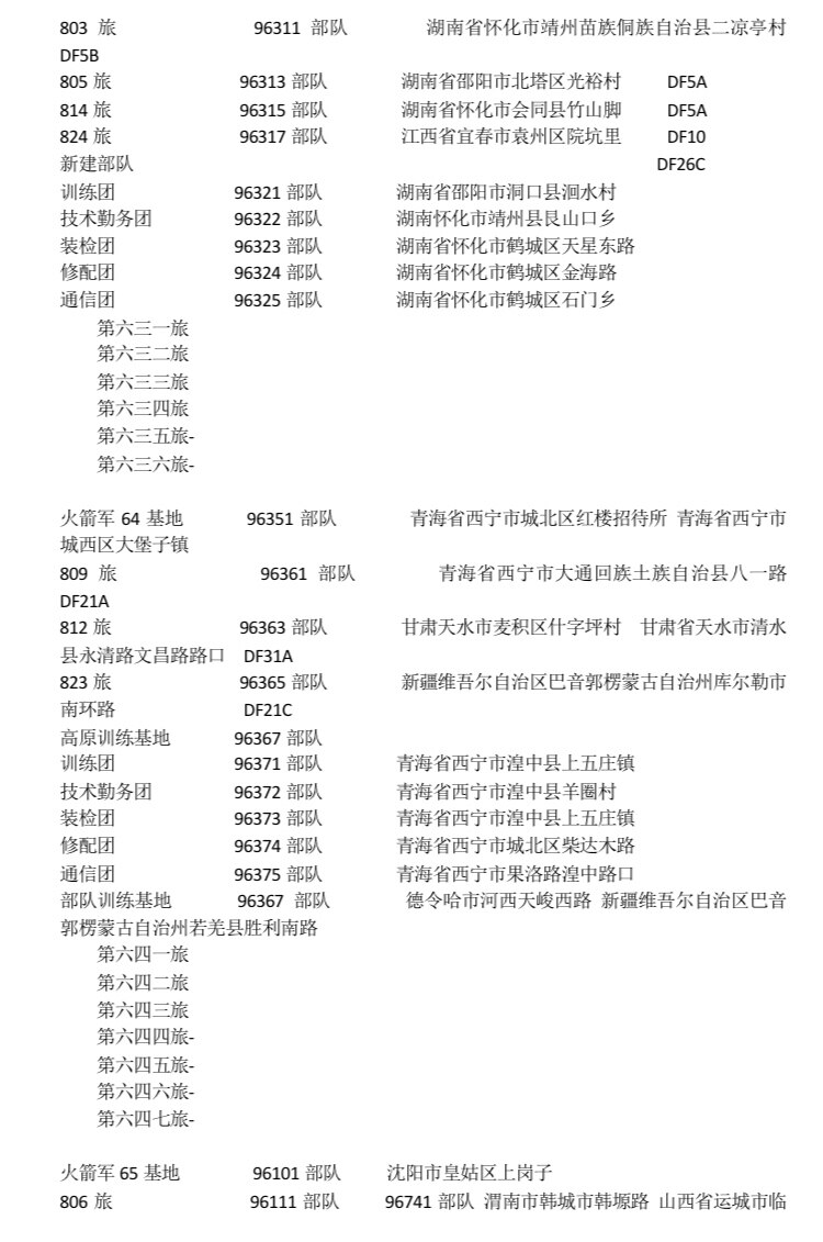 #中共国军事基地位置
共战友们参考！让家人、朋友尽量远离吧
祈祷同胞们平安！🙏🙏🙏🙏🙏🙏❤️
（六）