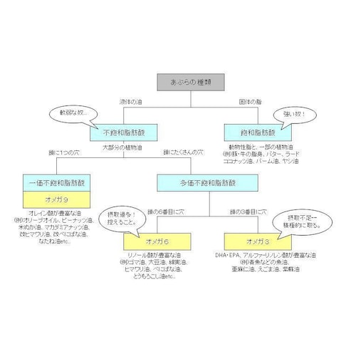 トランス脂肪酸や酸化した油

汚い油を取ることはあらゆる病気の源になります。
最も汚い油の代表格がトランス脂肪酸かと思われます。
そしてパーム油やサラダ油なども要注意で、最近流行りのココナッツオイルも...