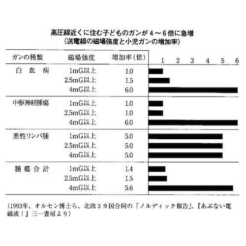 電磁波と電気
　
IHクッキングヒーターや電子レンジなどが有名な電磁波器具ですが、その他にもたくさんの電磁波器具があります。
たとえばホットカーペットは３００ｍG程度の電磁波を放出しますし、リニアモー...