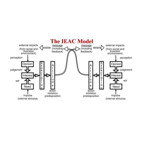 Modelo IEAC - uma ferramenta para a comunicação e os relacionamentos 
IEAC Model - a tool for communication and relatio...