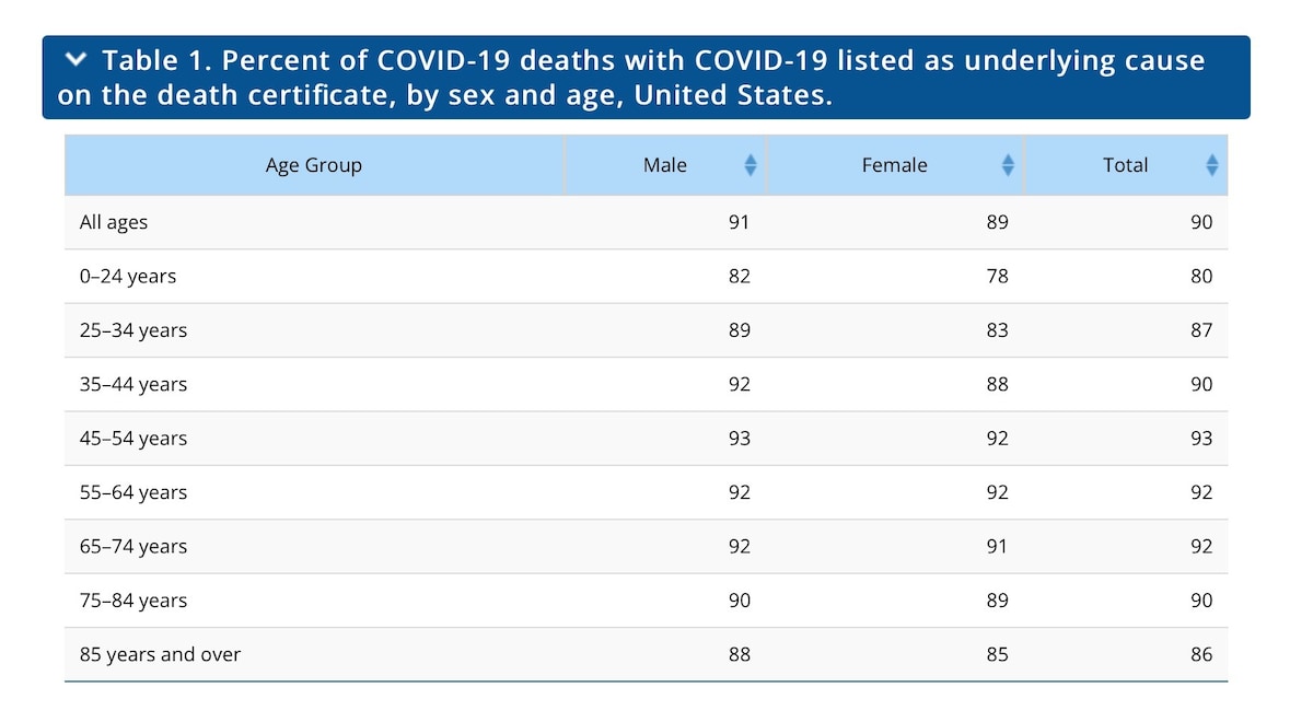 New study claims COVID deaths overstated by 40%.

https://slaynews.com/news/global-pandemic-data-fra...