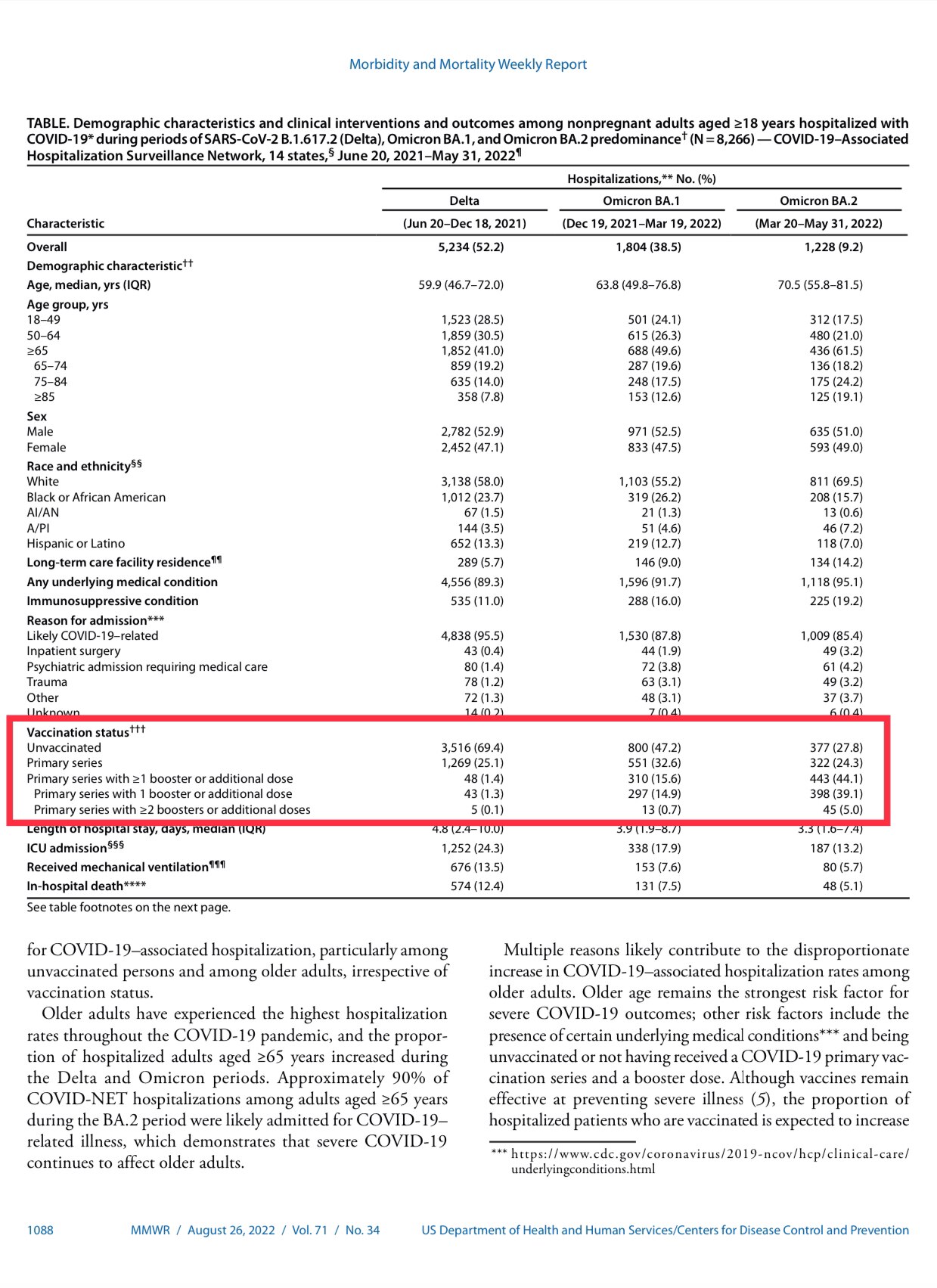 Latest CDC Report Shows 72% of Adult COVID-19 Associated Hospitalizations Were Vaccinated w/  2-4 Do...