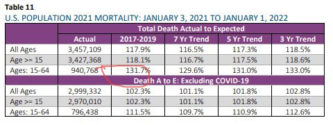 🚨🚨 September SOA report Analysis🚨🚨 

Group life insured population experienced in ages 25-64 a 140% (40% really where 100% is baseline) excess mortality rate in 2021.

The general US population experienced in ages 15-64 a 131.7% excess mortality rate in 2021. 

What happened to the group life insured/employed population in 2021 to cause an outsized 8% mortality impact where normally they have 30%-40% the mortality rate of the general US population?

The explanation here is simple: the employed insured population was forced to take an experimental “vaccine” to maintain their employment regardless of their hesitancy, medical status or religious beliefs while those who were unemployed/retired had a choice!  