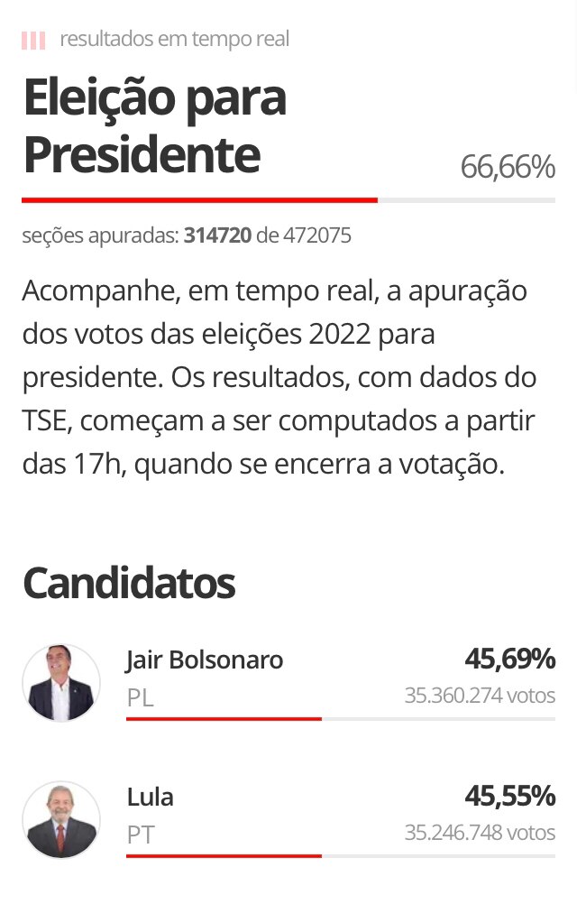 With 66% of Brazil vote in, the trend is completely toward the leftist criminal, Lula. Bolsonaro’s big lead is about gone. Matthew Tyrmand mentioned they use Smartmatic voting machines. Sure looks like it. Reminds me of 2020. Suddenly all the votes go heavily one way. 