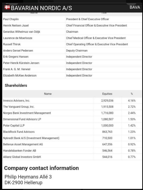 Apparently and according to this post;
"Vanguard and Blackrock are among the major shareholders of B...