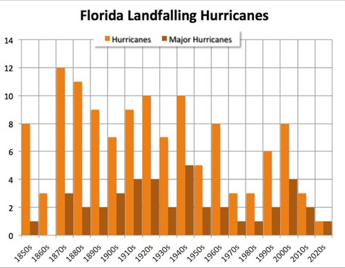 Real data below. Narrative on Florida hurricanes making landfall hyped and falsified by climate chan...