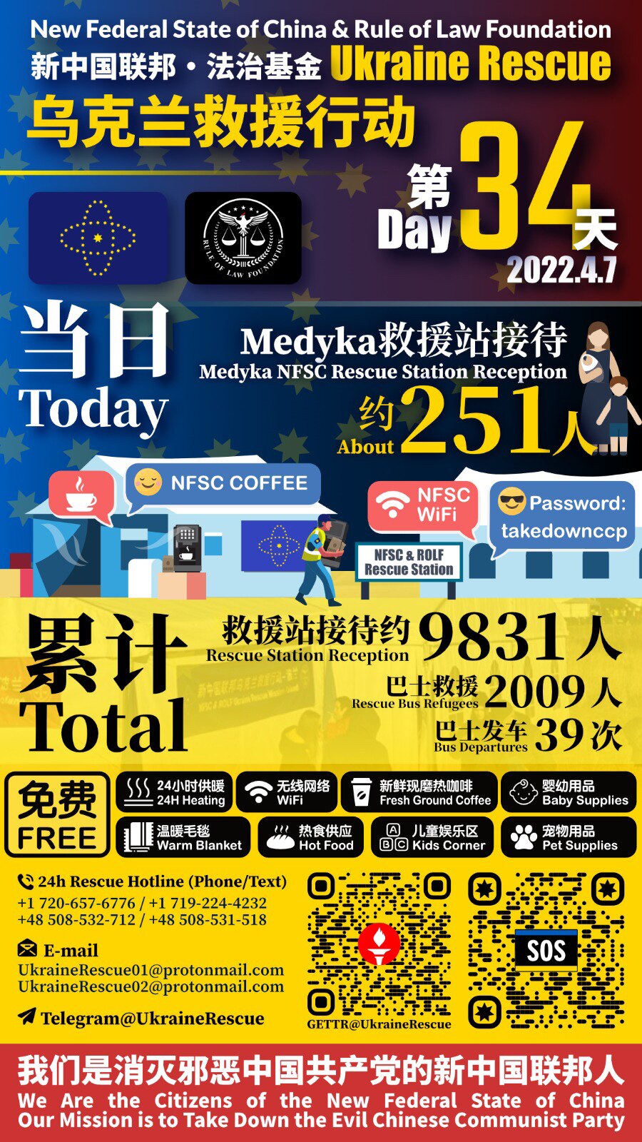 新中国联邦·法治基金——乌克兰救援行动报告

2022年4月7日第34天当日救援统计：
Medyka救援站接待：约251人

累计救援总计：
Medyka救援站接待：约9831人
巴士救援难民：2009人
巴士发车：39次

New Federal State of China & Rule of Law Foundation - Ukraine Rescue Operation Report 

Day 34 - Date: April 7, 2022 :
Medyka Rescue Station Reception: about 251 people

Total：
Medyka Rescue Station Reception: about 9831 people
Refugees Rescued by Bus: 2009 people
Bus Departures: 39 times

#UkraineHelp #UkraineHotline #UkraineEvac #NFSCRescue #UkraineRescue #ROLFRescue