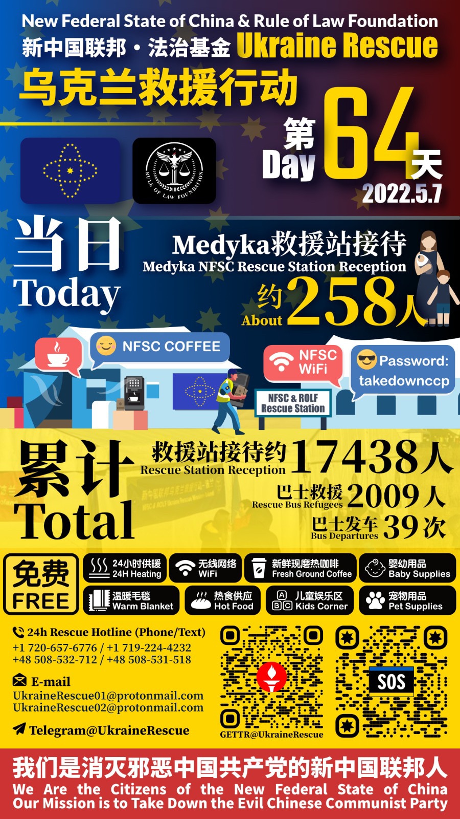 新中国联邦·法治基金——乌克兰救援行动报告

2022年5月7日第64天当日救援统计：
Medyka救援站接待：约258人

累计救援总计：
Medyka救援站接待：约17438人
巴士救援难民：20...
