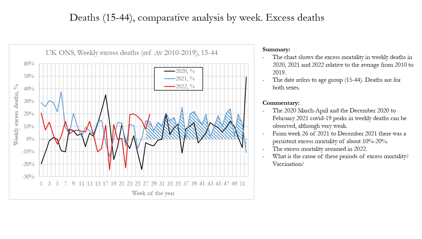 🚨🚨UK ONS data shows persistent excess mortality in ages 15-44 of 10%-20% (left chart) when normali...