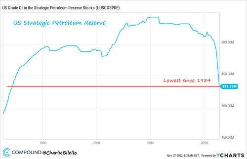 NEW - US Strategic Petroleum Reserve has been drained for the 60th consecutive week to its lowest level since 1984. 

The 33% decline this year is the largest on record.