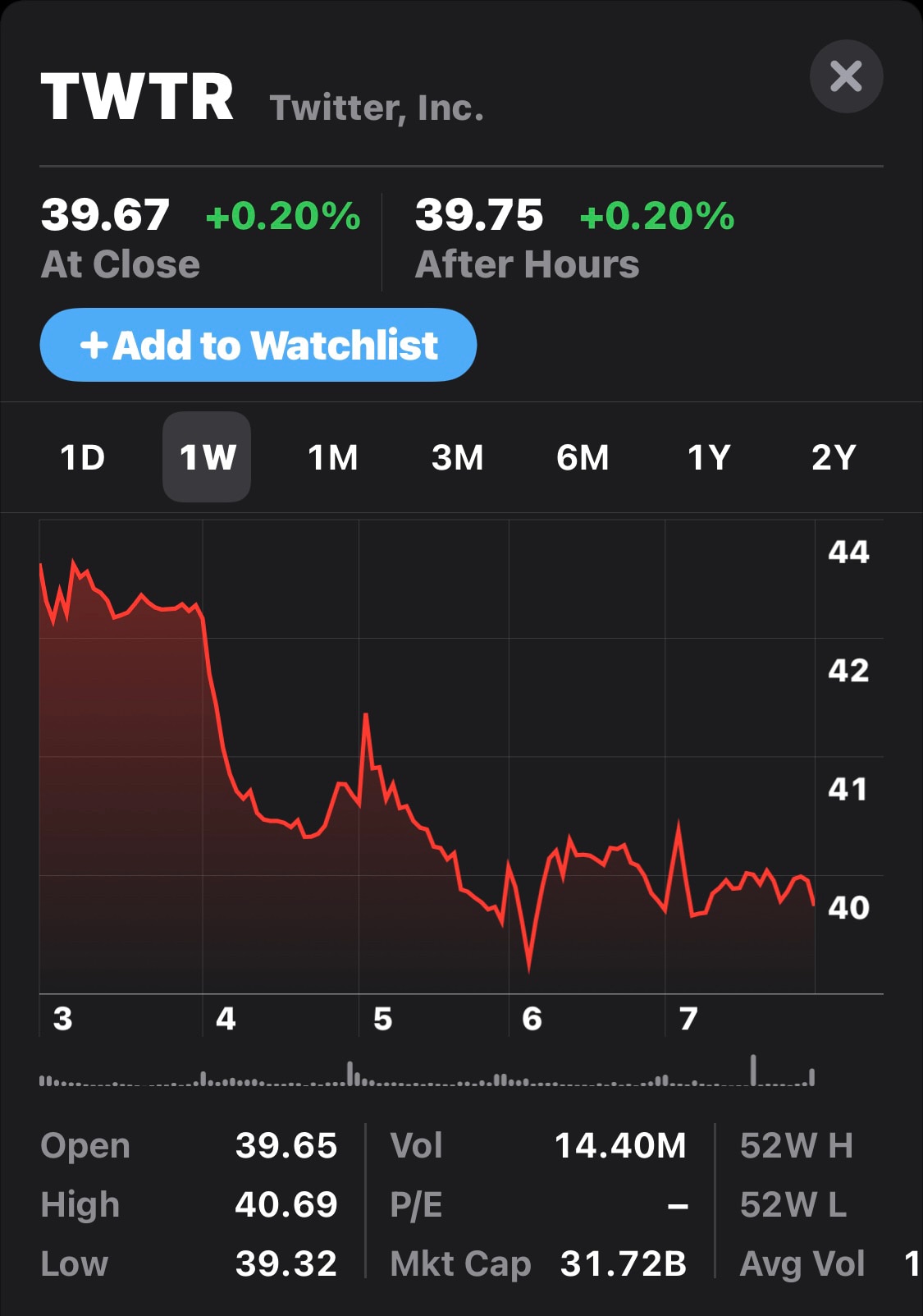 Twitter stock since kicking off MTG. 

It’s going to get worse..