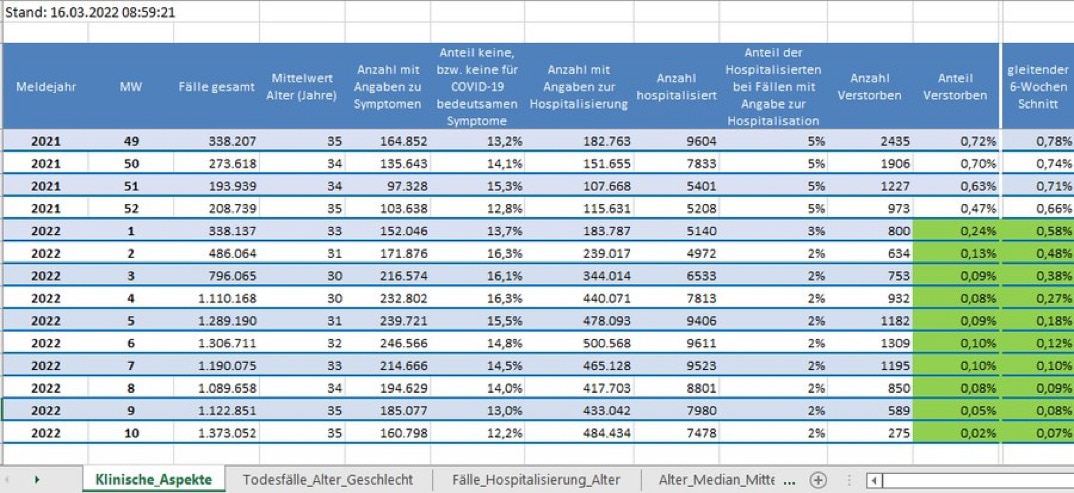 #Omikron ist jetzt bei unter 0,1 % Fallsterblichkeit angekommen und liegt damit weiterhin weit unter der der Grippe.

Die Case Fatality Rate CFR (Fallsterblichkeit) liegt bei 0,1%. Die IFR (Infektionssterblichkeit inkl. Dunkelziffer) liegt dann nochmals deutlich darunter.

Wenn für eine solche Krankheit Grundrechte eingeschränkt werden, gibt es keine GRUNDrechte mehr.

t.me/Rosenbusch