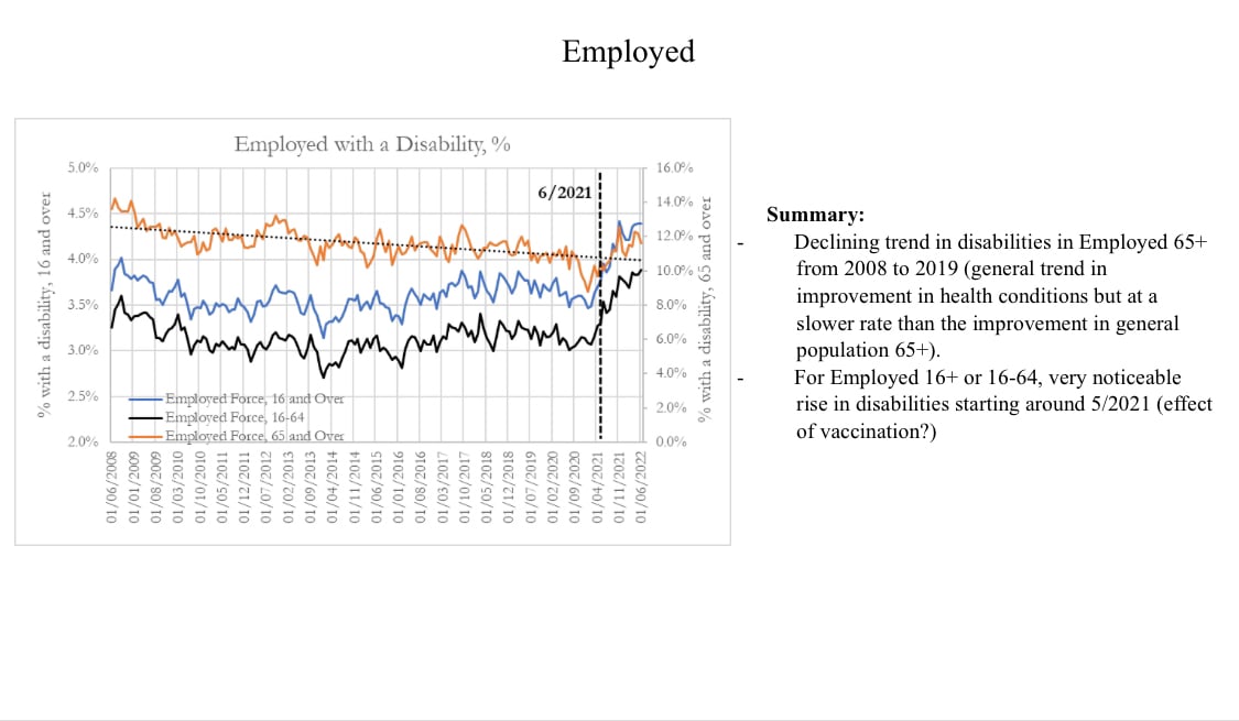 When slicing Disability data up by age and employed you can see a very noticeable rise in employed 1...