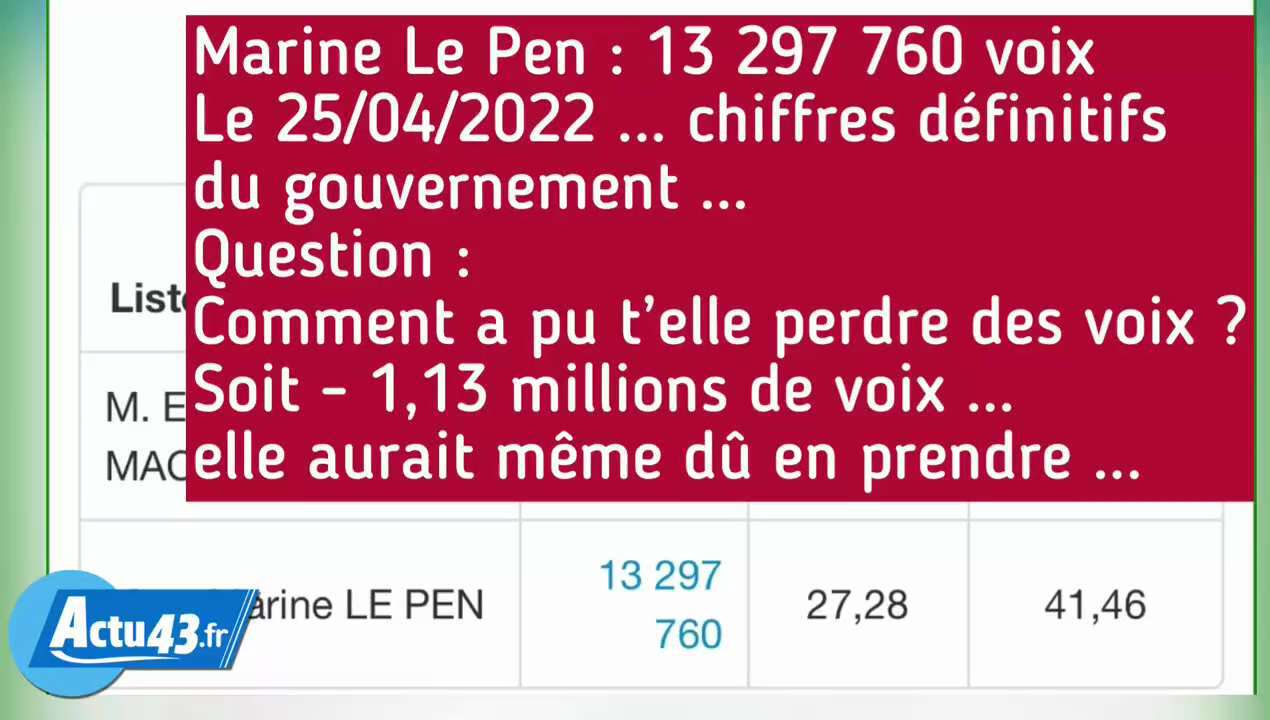 Il ne fait plus aucun doute qu'il y a bien eu fraude à l'élection le 24/04/22