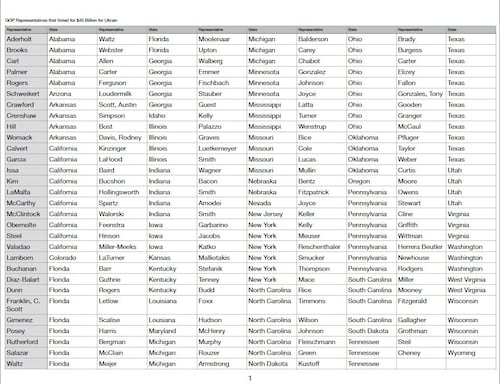 @housegop Never forget the house RINO's led by Kevin McCarthy that gave away $40BILLION to oligarchs, Nazi's a...