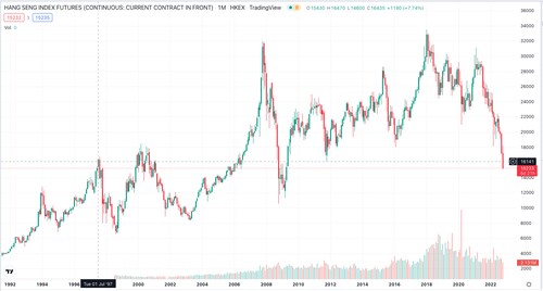 香港股市暴跌7%，“喜迎”中共二十大新领导团队，恒生指数成功低于香港回归，1997年7月1日以前。
#二十大  #政治局 #政治局常委 #香港 #恒生指数
